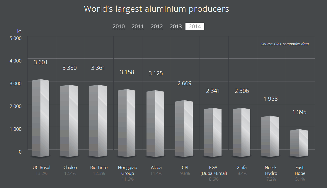 World’s largest aluminium producers