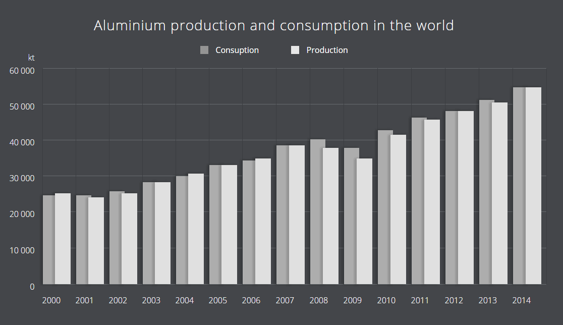 Aluminium production and consumption in the world