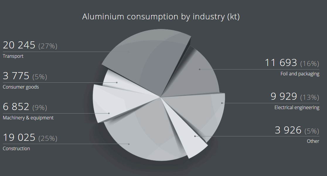 Aluminium consumption by industry (kt)